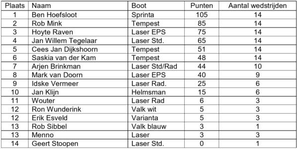 eindklassement-onderlinge-zeilwedstrijden-2018